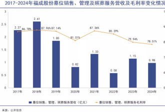 国人正在抛弃高价墓地