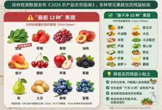 最新榜单! 常见果蔬有农药残留，12种果蔬最脏15种最干净