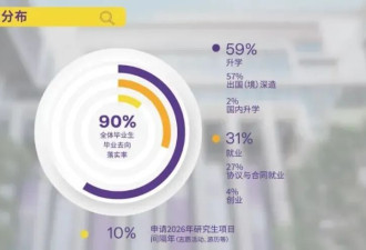 就业率超90%！打了藤校的脸