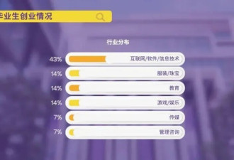 就业率超90%！打了藤校的脸