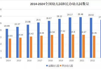 辛苦考上幼师，幼儿园没了