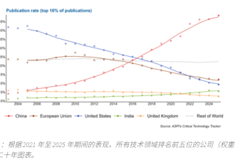 澳研究报告：中国正在越来越多技术领域走向垄断