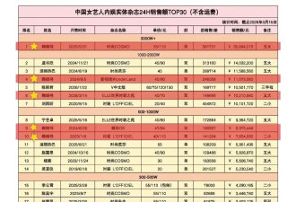 鞠婧祎拍两期时尚杂志挣了2000万？封面大片背后的氪金游戏
