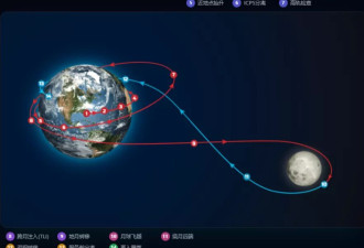 四名宇航员正奔赴月球，一文看透美国载人绕月任务