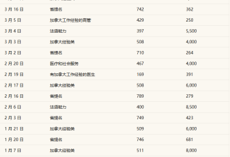 刚刚! 加拿大EE首次邀请技工职业类: 3000人上岸! 分数线477!