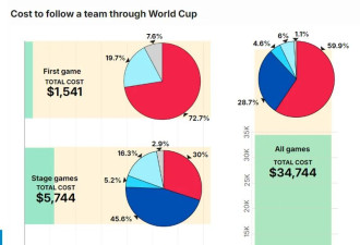 美国这届世界杯票价直接失控 有人转手涨2000%
