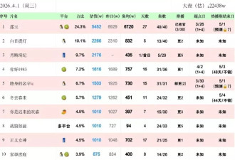 孙俪新剧成绩不佳，男主因立场争议遭抵制