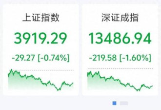 A股3900点保卫战打响，资金疯狂出逃6600亿
