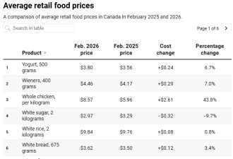 加拿大食品价格一年飙升5.7%, 鸡肉一口气暴涨43.8%