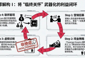 加州惊现巨额医疗欺诈 一栋楼挤89家临终关怀公司