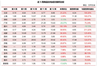 上海的房地产，又火起来了？
