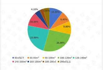 上海的房地产，又火起来了？