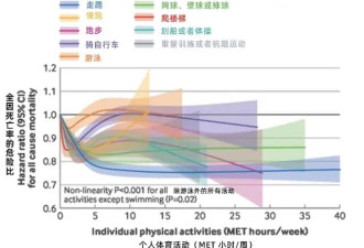 颠覆认知！原来这样运动才是“真”延寿