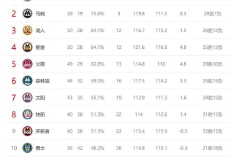 NBA西部排名乱套了 独行侠意外胜出