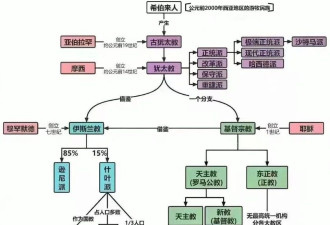 中东什叶派为主的国家，为何只有4个？