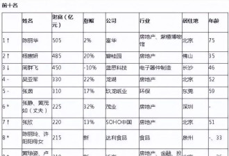 陈丽华白手起家，10年前已是中国女首富