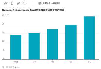 美国富人圈正热议这件事