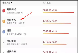 孙俪晒新剧热度惹争议，输给郭敬明拍的古偶