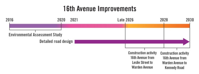 16th Avenue construction timeline