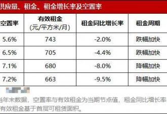 头部城市房租断崖式下跌 下一个造富风口来了