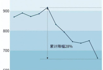 头部城市房租断崖式下跌 下一个造富风口来了