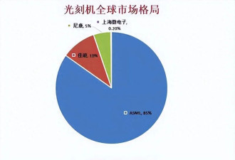 中国或成独立制造光刻机的国家?