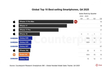 全球最新TOP10畅销手机出炉