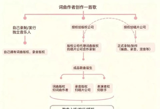 翻唱一首歌，到底要经过多少人同意？