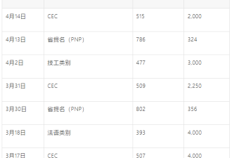 上岸更难了! 加拿大EE最新抽分"飙破纪录", 邀请人数跌至新低
