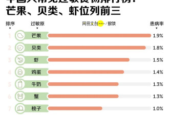 中国人最容易过敏的食物 你可能天天都在吃