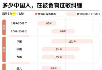 中国人最容易过敏的食物 你可能天天都在吃