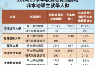 香港扩招？别激动，不是给大陆人准备的