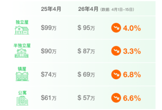 51独家发布：4月大多伦多房价继续全线下跌，镇屋跌幅最大