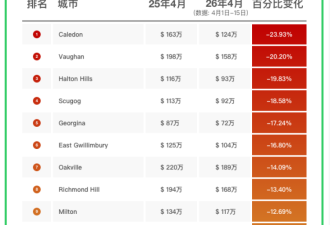 51独家发布：4月大多伦多房价继续全线下跌，镇屋跌幅最大