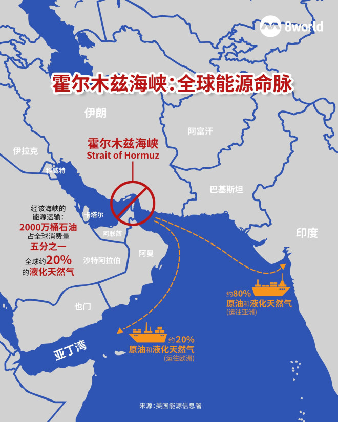 伊朗關閉霍爾木茲海峽會對全球帶來哪些衝擊? - 8world