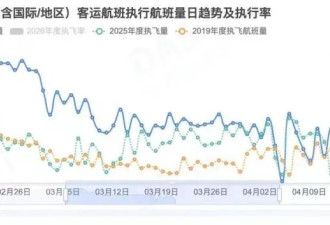 五一机票大涨价，中产“飞不起”了？