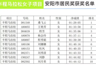 马拉松造假｜女子半马冠军被揭是男人代跑 3人取消成绩终身禁赛