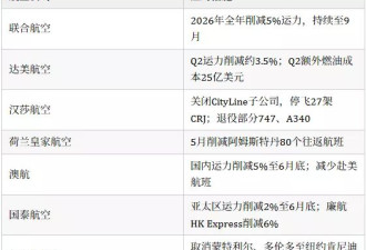 航空公司进“自保模式” 夏季前加大航班取消力度