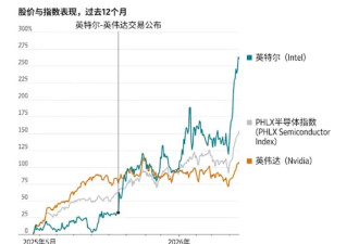 美媒:联手马斯克,股价涨两倍,英特尔为何依然危险