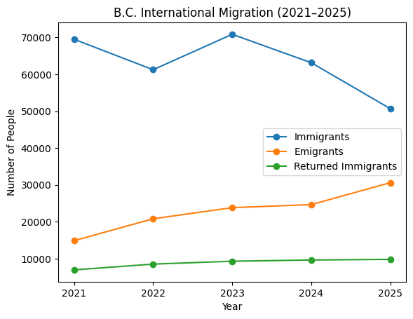 Immigration to B.C. has declined while emigration has increased in recent years. Source: BC Stats