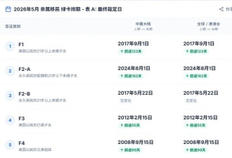 美国禁止75国移民 中国受益 亲属移民排期快进