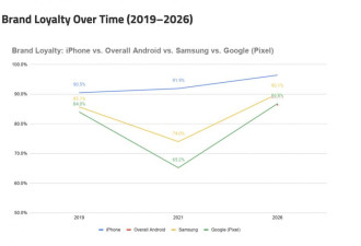 就是不换iPhone！安卓用户忠诚度创新高