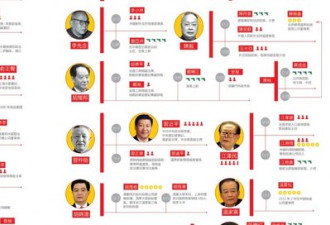 中共权贵家族没落与中国民主化