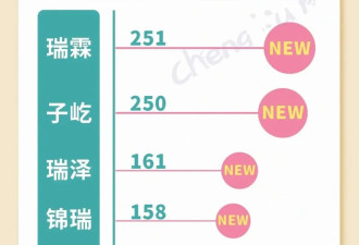 新生儿名字终于告别“梓涵轩”时代 如今霸榜的是