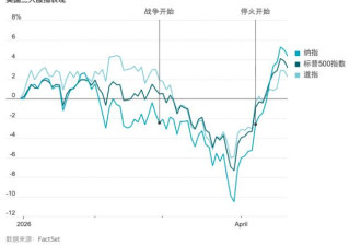 坏消息就是好消息？战争阴云下美股逆势冲高之谜