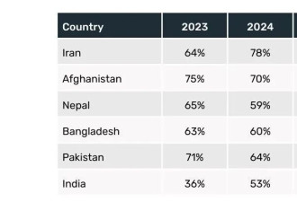 美国签证拒签率十年飙升，印度达 61%