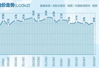 全球第一个国家宣布：原油储备6月耗尽