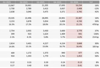 特斯拉Q1净赚4.77亿，马斯克诉苦：我们很努力