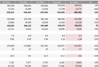特斯拉Q1净赚4.77亿，马斯克诉苦：我们很努力