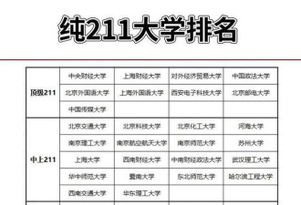 中国最惨的4所211大学，已掉出全国130强